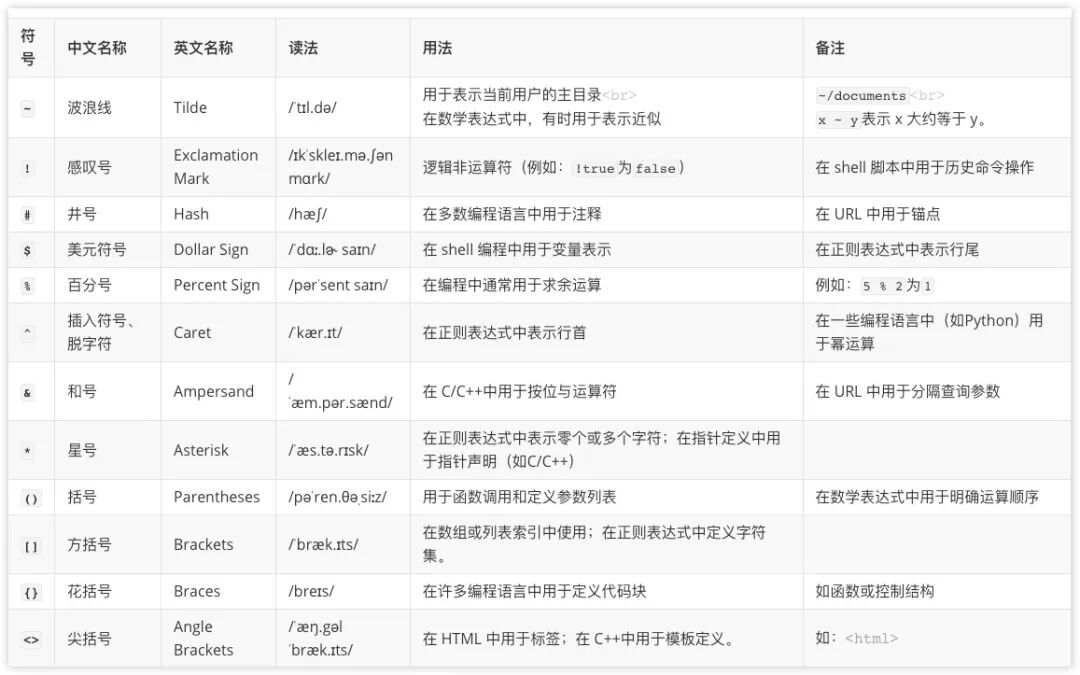 那些低头就看见,张口不会念的东西们~ @ $ / | \\ } ^ & * [ …
