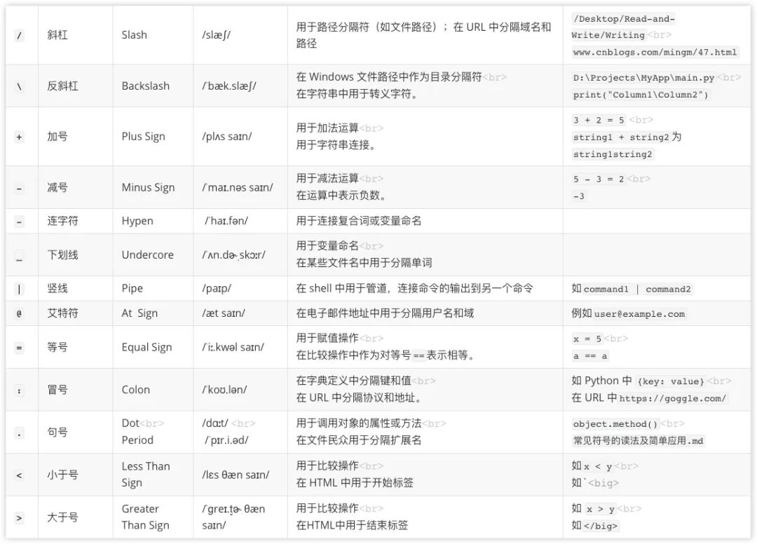 那些低头就看见,张口不会念的东西们~ @ $ / | \\ } ^ & * [ …